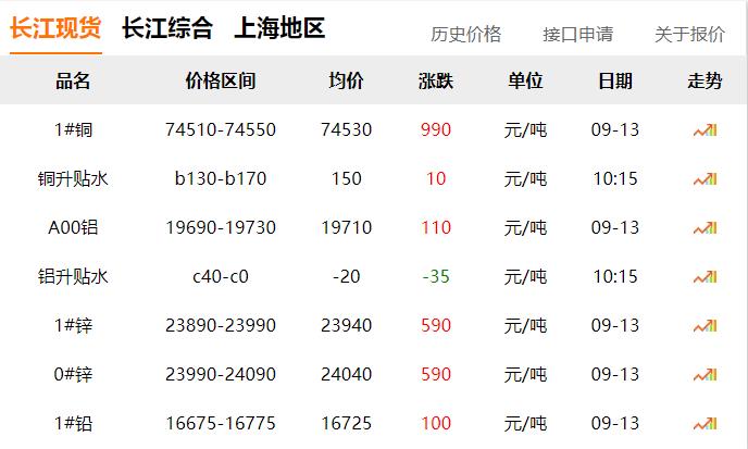 2024年9月13日 銅價(jià) 大漲?。?！
